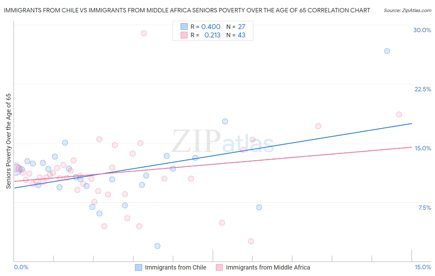 Immigrants from Chile vs Immigrants from Middle Africa Seniors Poverty Over the Age of 65