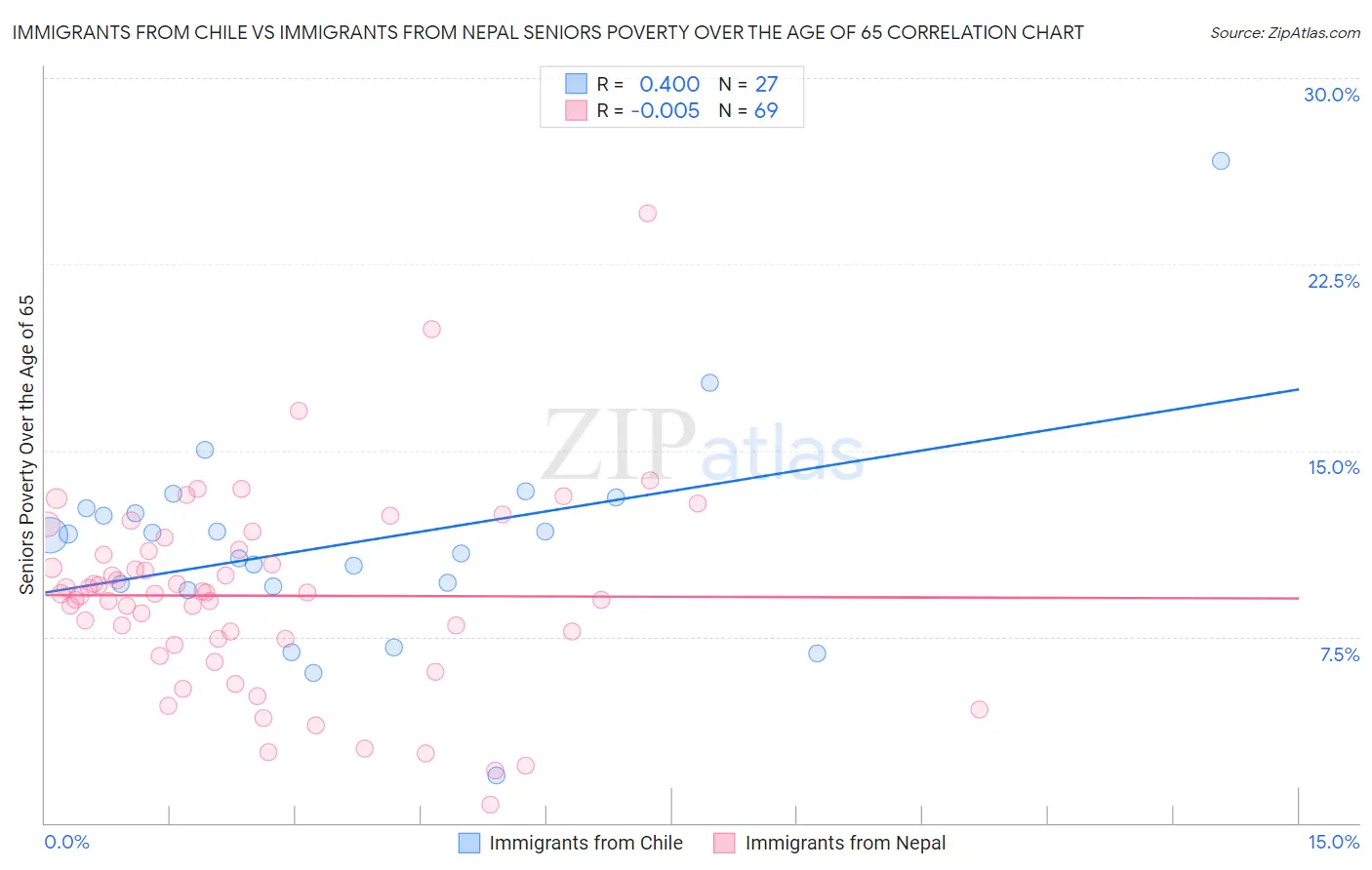 Immigrants from Chile vs Immigrants from Nepal Seniors Poverty Over the Age of 65