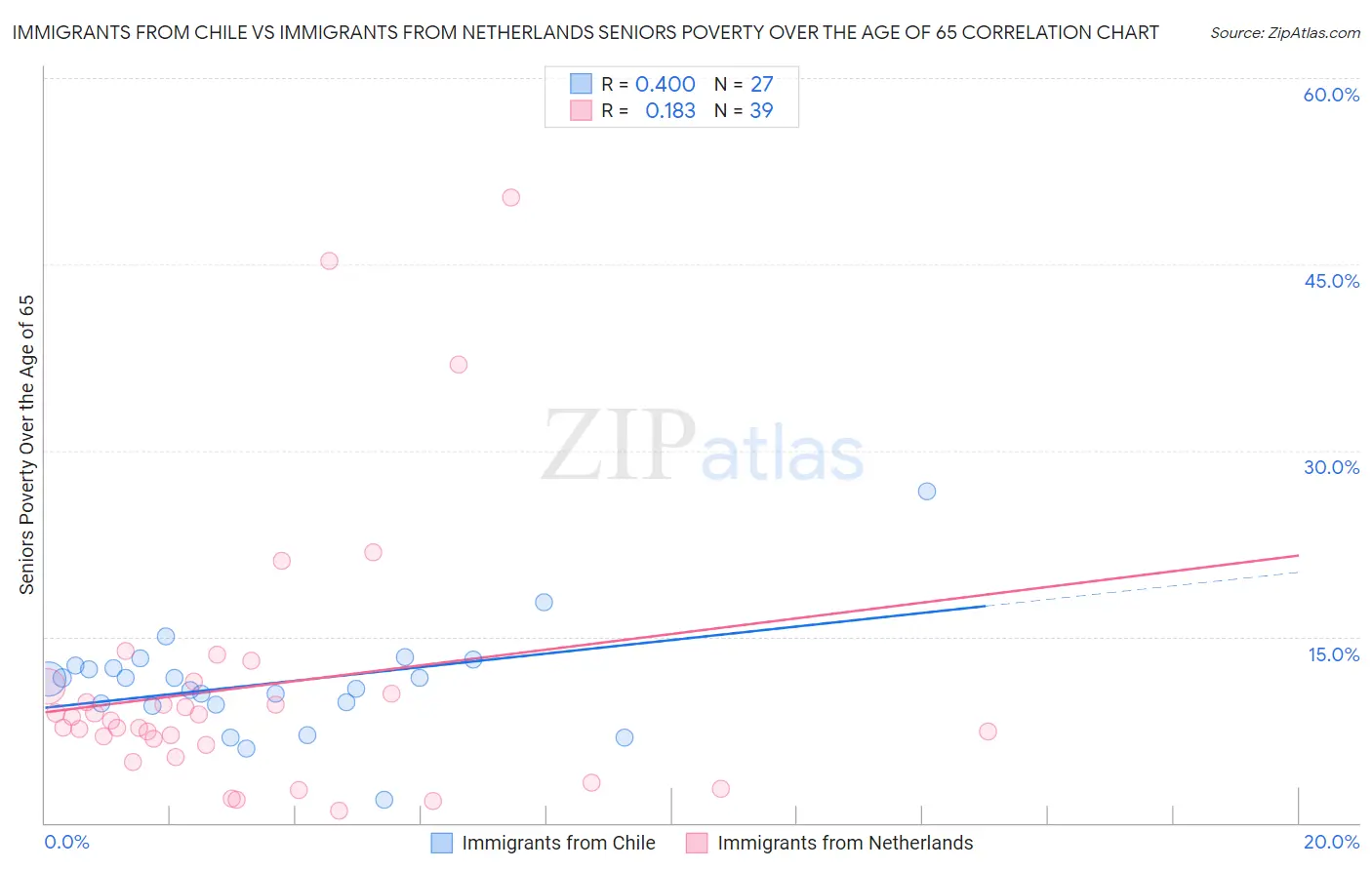 Immigrants from Chile vs Immigrants from Netherlands Seniors Poverty Over the Age of 65