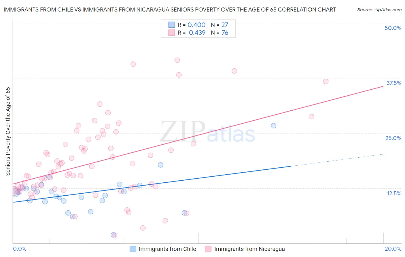 Immigrants from Chile vs Immigrants from Nicaragua Seniors Poverty Over the Age of 65