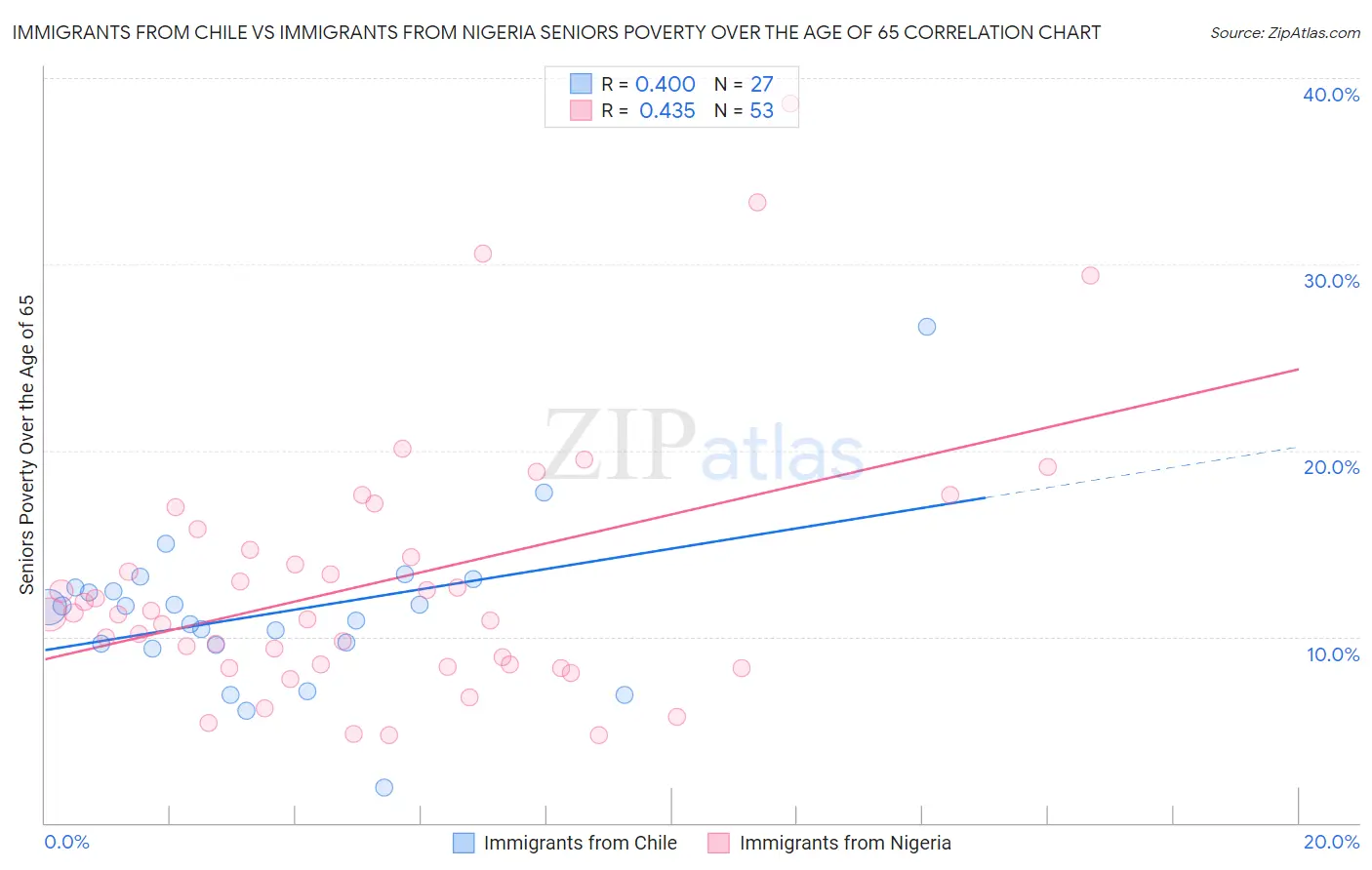 Immigrants from Chile vs Immigrants from Nigeria Seniors Poverty Over the Age of 65