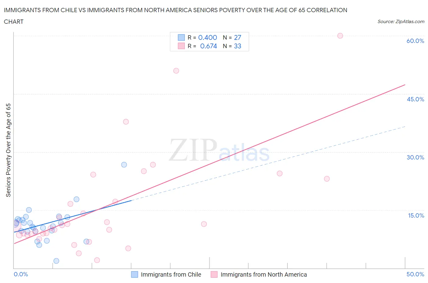 Immigrants from Chile vs Immigrants from North America Seniors Poverty Over the Age of 65