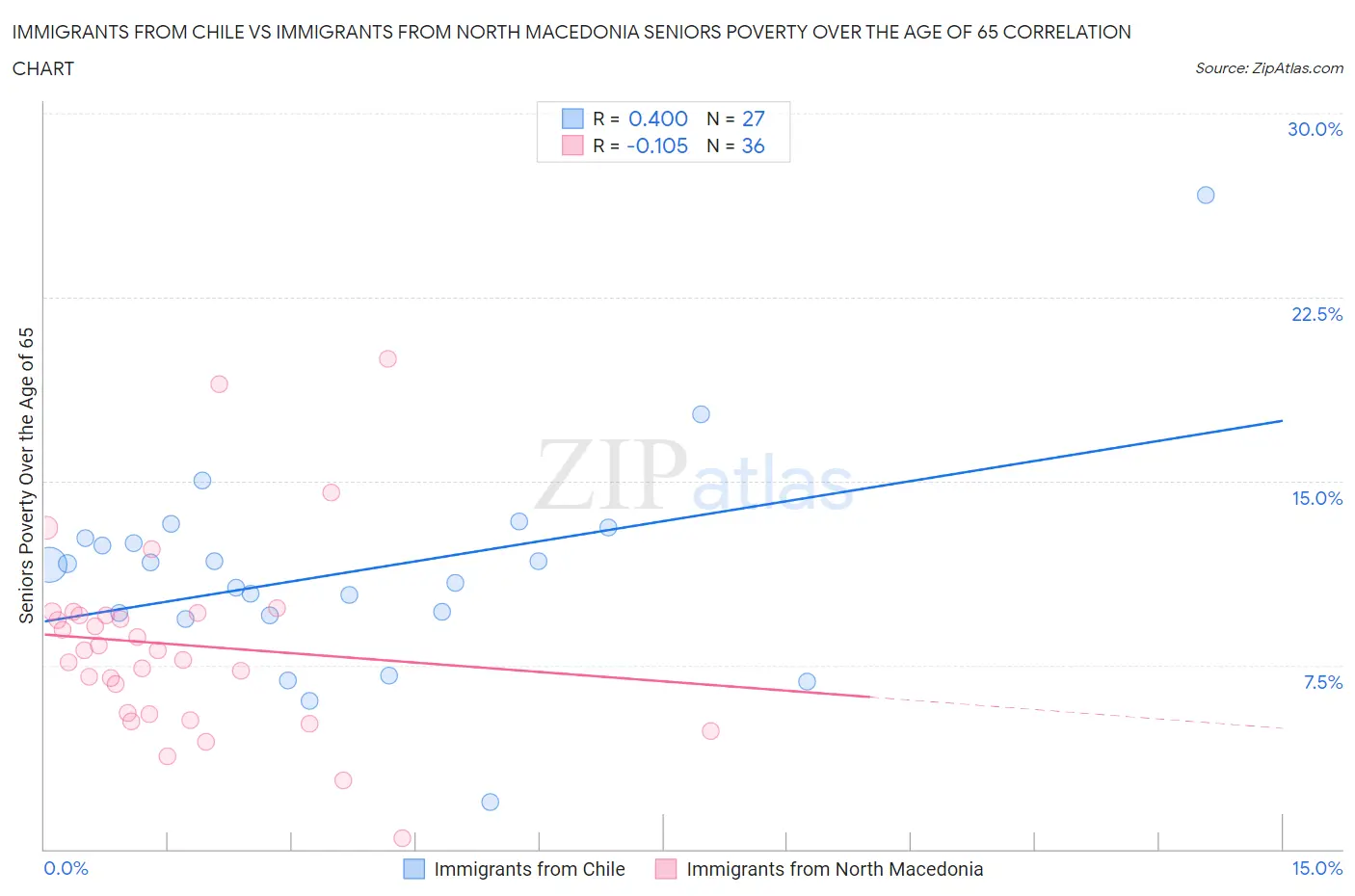 Immigrants from Chile vs Immigrants from North Macedonia Seniors Poverty Over the Age of 65