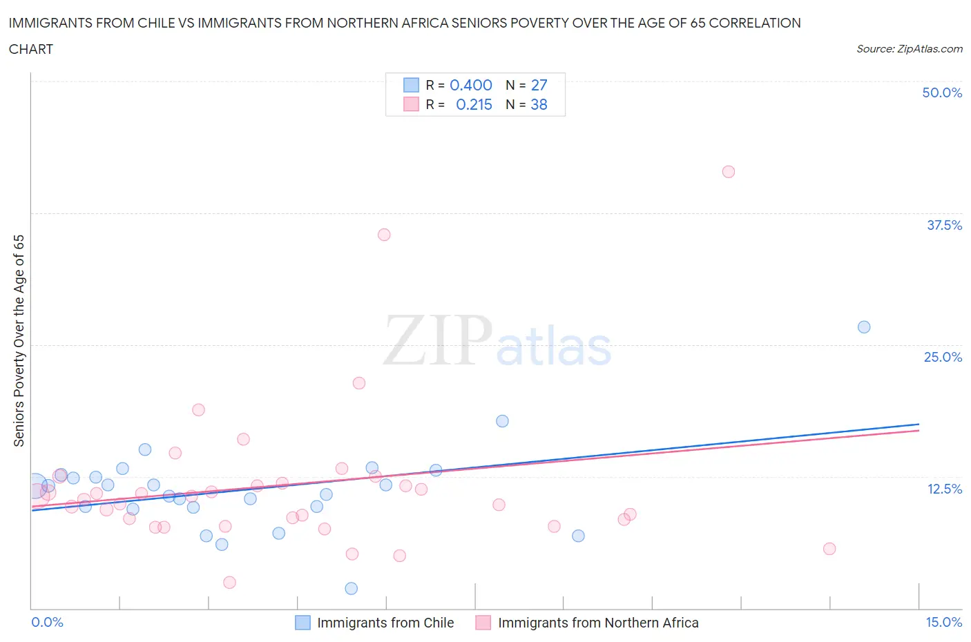 Immigrants from Chile vs Immigrants from Northern Africa Seniors Poverty Over the Age of 65