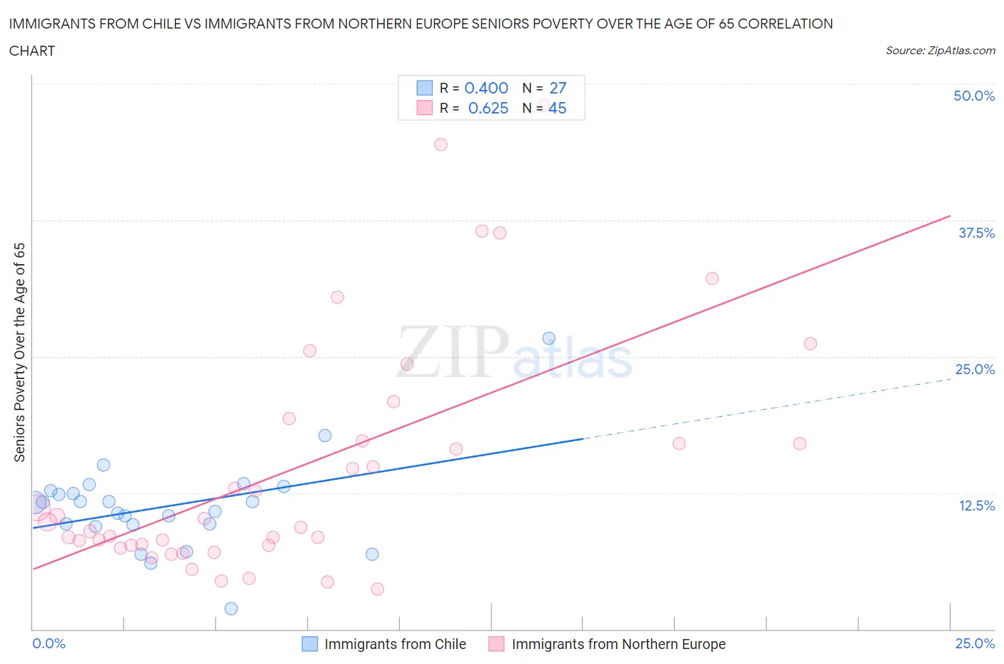 Immigrants from Chile vs Immigrants from Northern Europe Seniors Poverty Over the Age of 65