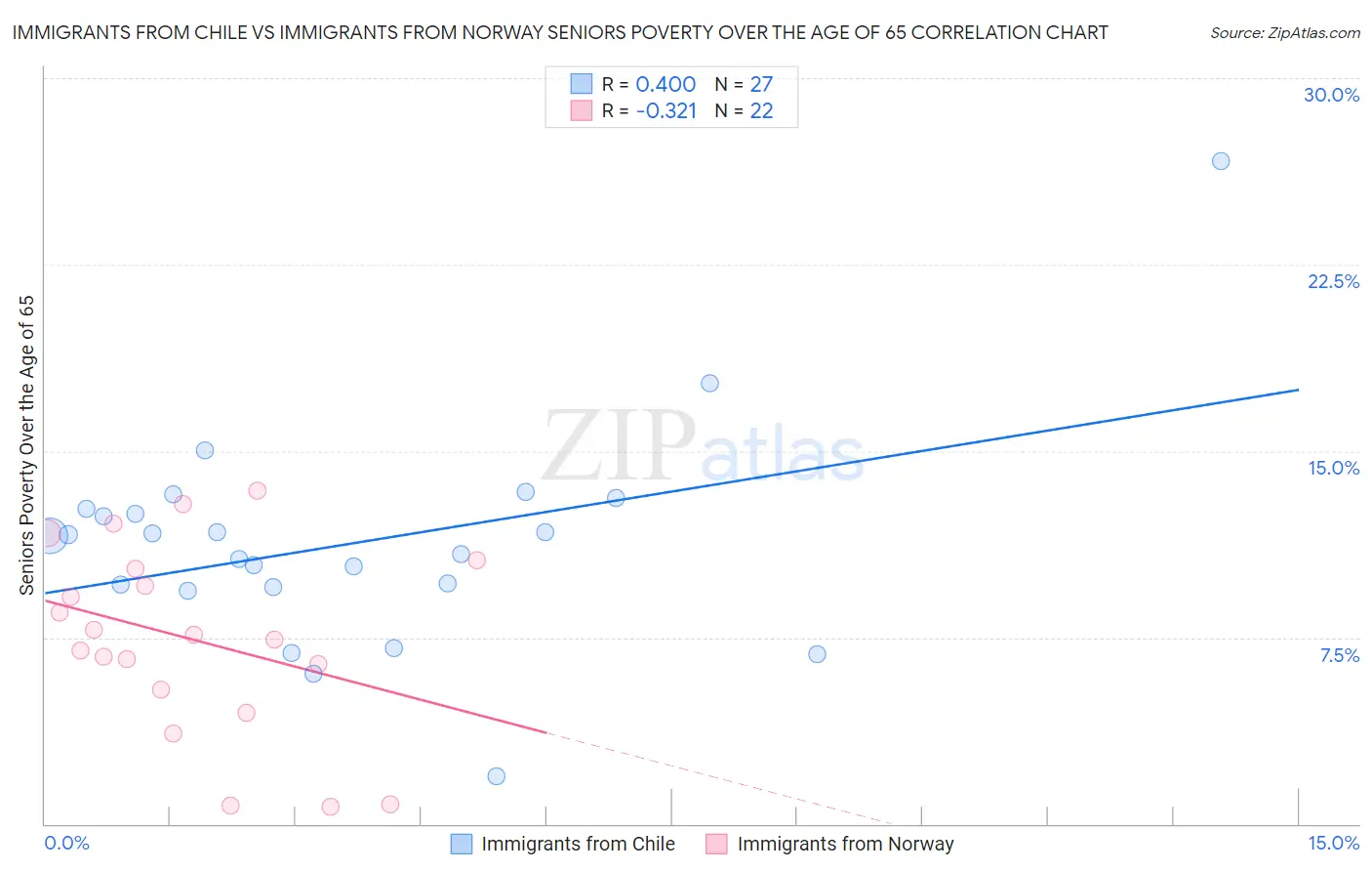 Immigrants from Chile vs Immigrants from Norway Seniors Poverty Over the Age of 65