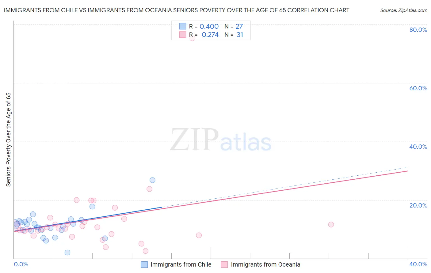 Immigrants from Chile vs Immigrants from Oceania Seniors Poverty Over the Age of 65