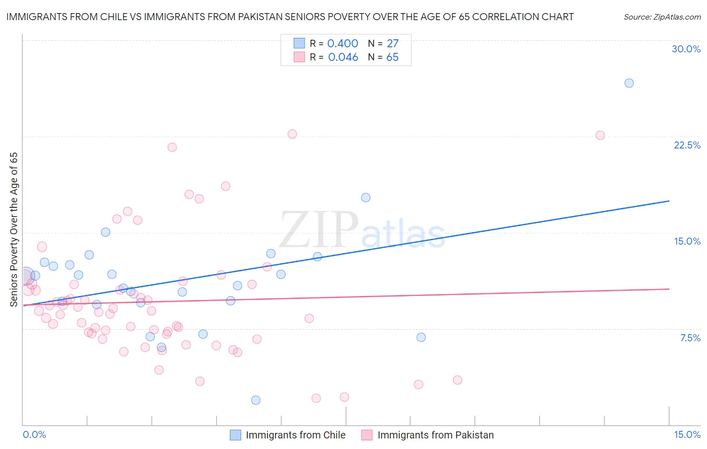 Immigrants from Chile vs Immigrants from Pakistan Seniors Poverty Over the Age of 65