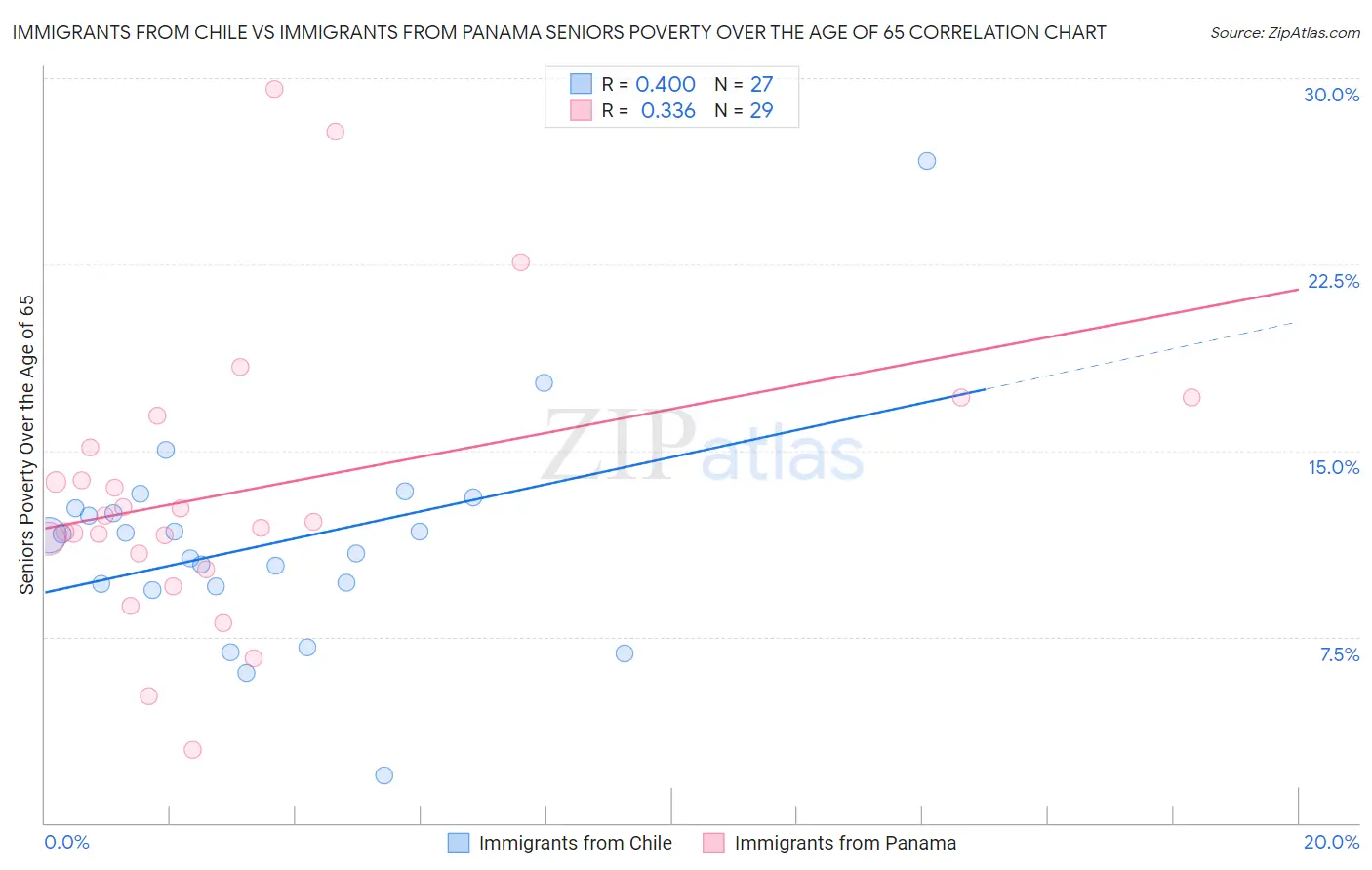 Immigrants from Chile vs Immigrants from Panama Seniors Poverty Over the Age of 65