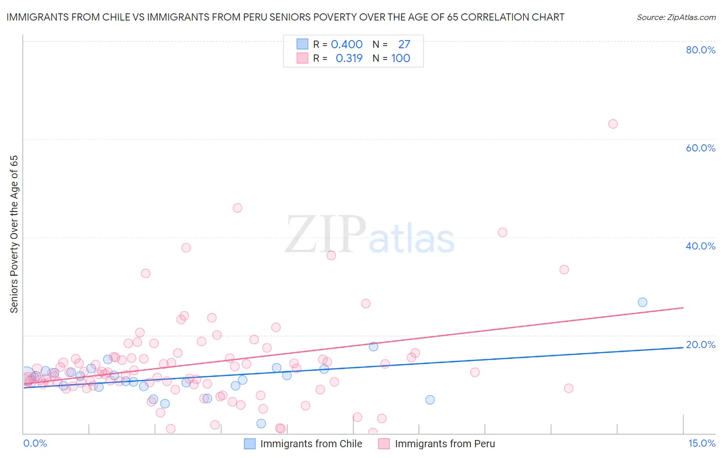 Immigrants from Chile vs Immigrants from Peru Seniors Poverty Over the Age of 65