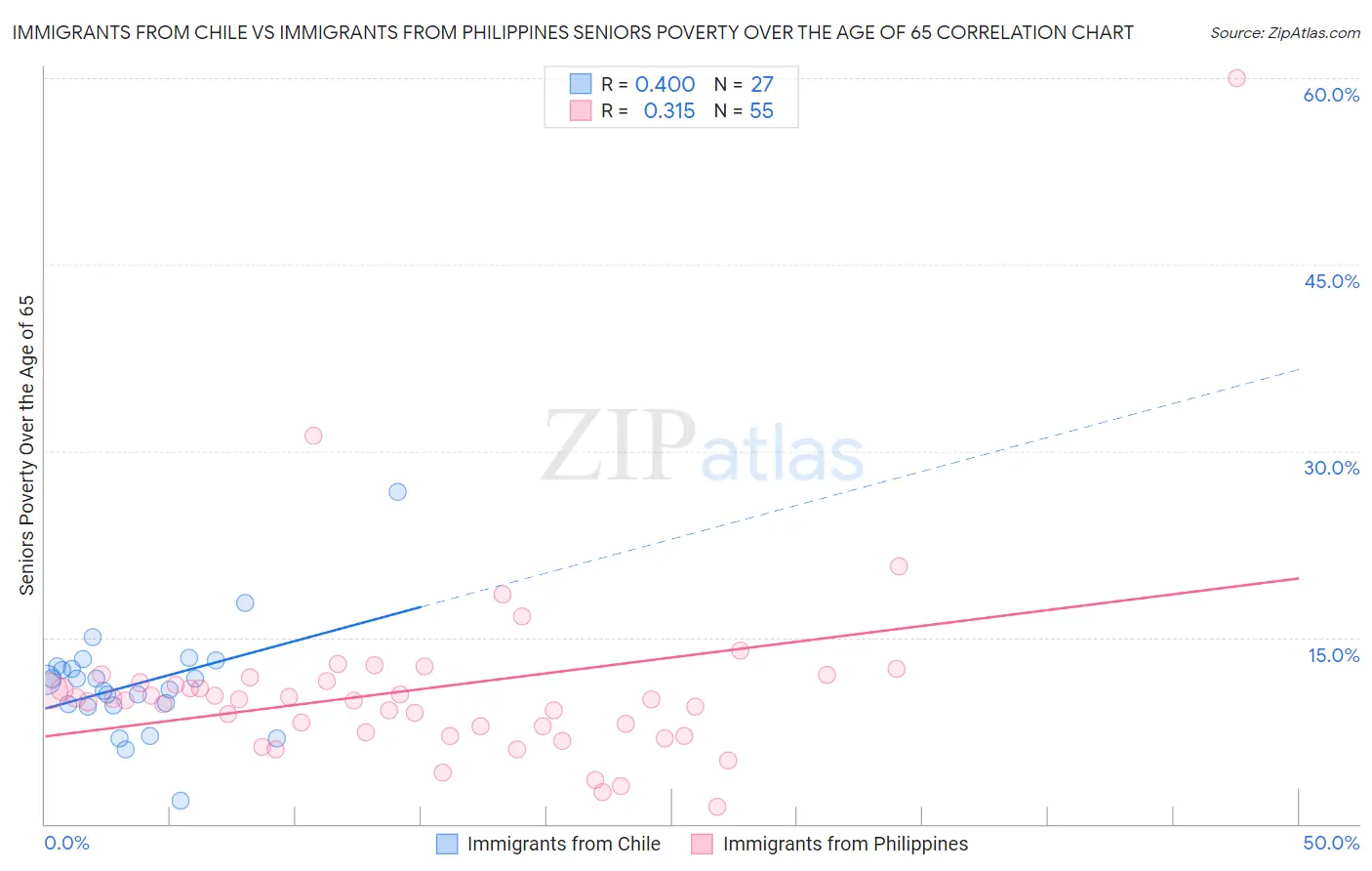 Immigrants from Chile vs Immigrants from Philippines Seniors Poverty Over the Age of 65