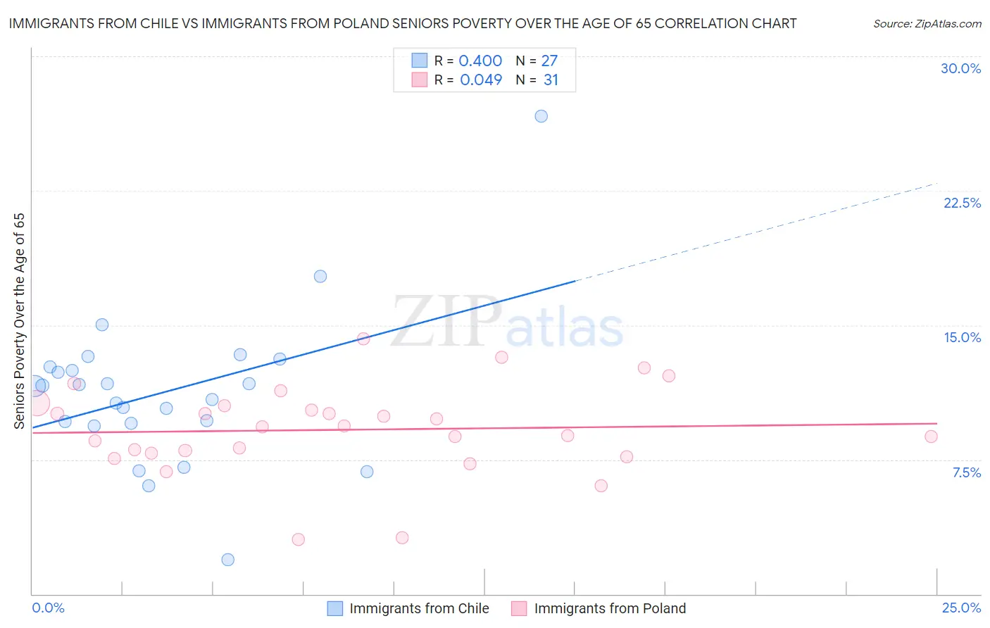 Immigrants from Chile vs Immigrants from Poland Seniors Poverty Over the Age of 65