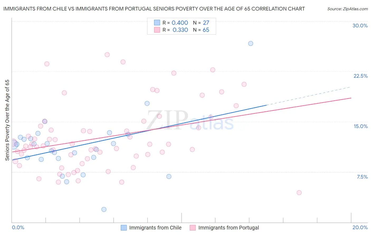 Immigrants from Chile vs Immigrants from Portugal Seniors Poverty Over the Age of 65