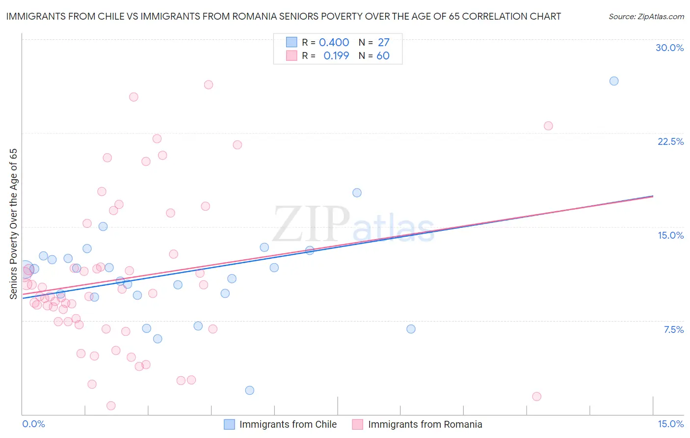 Immigrants from Chile vs Immigrants from Romania Seniors Poverty Over the Age of 65