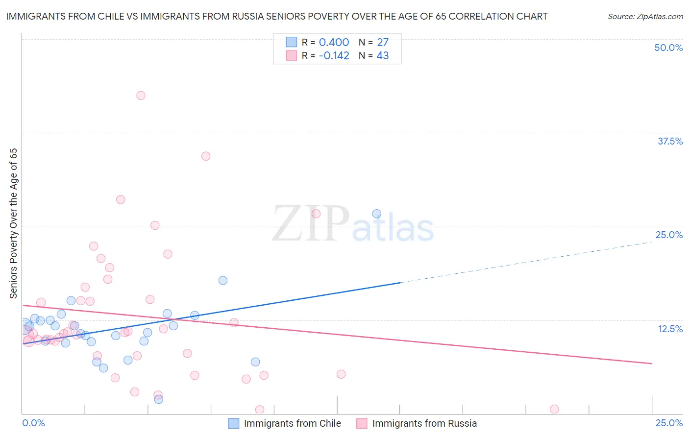 Immigrants from Chile vs Immigrants from Russia Seniors Poverty Over the Age of 65