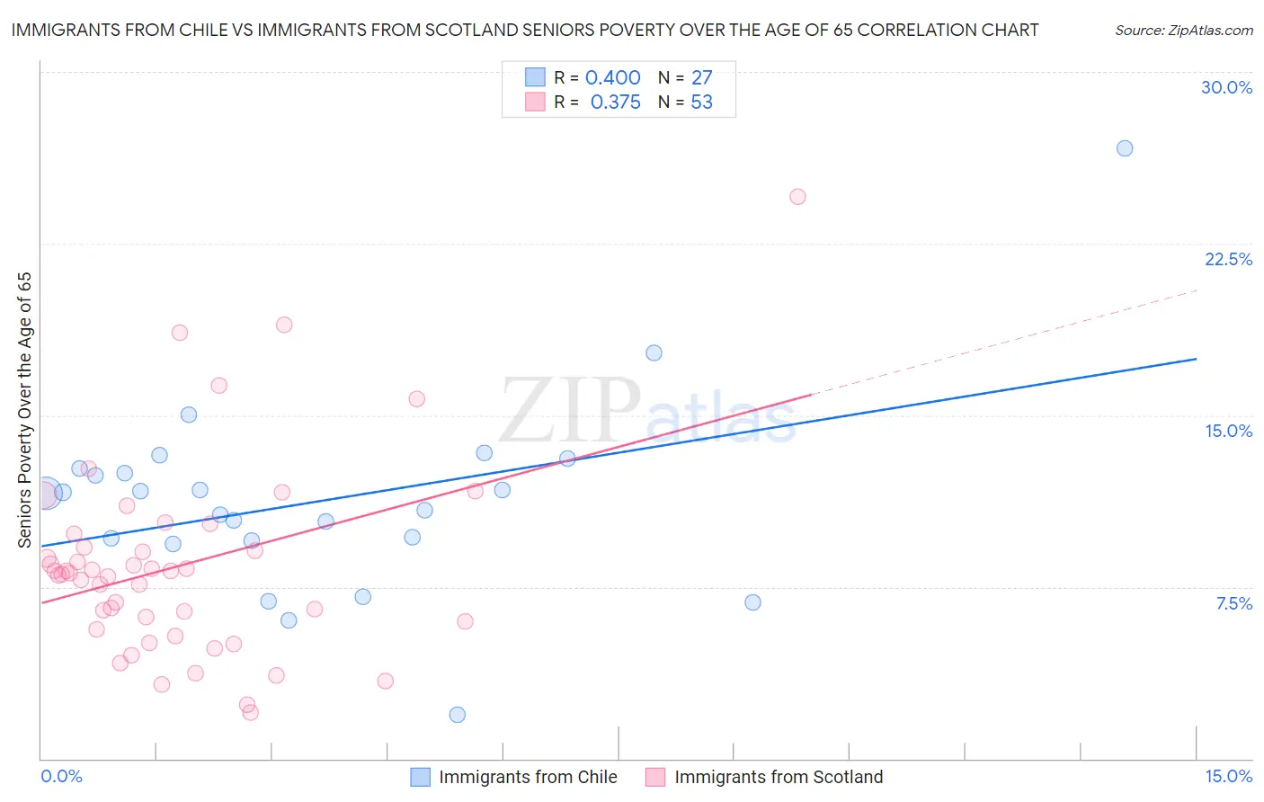 Immigrants from Chile vs Immigrants from Scotland Seniors Poverty Over the Age of 65