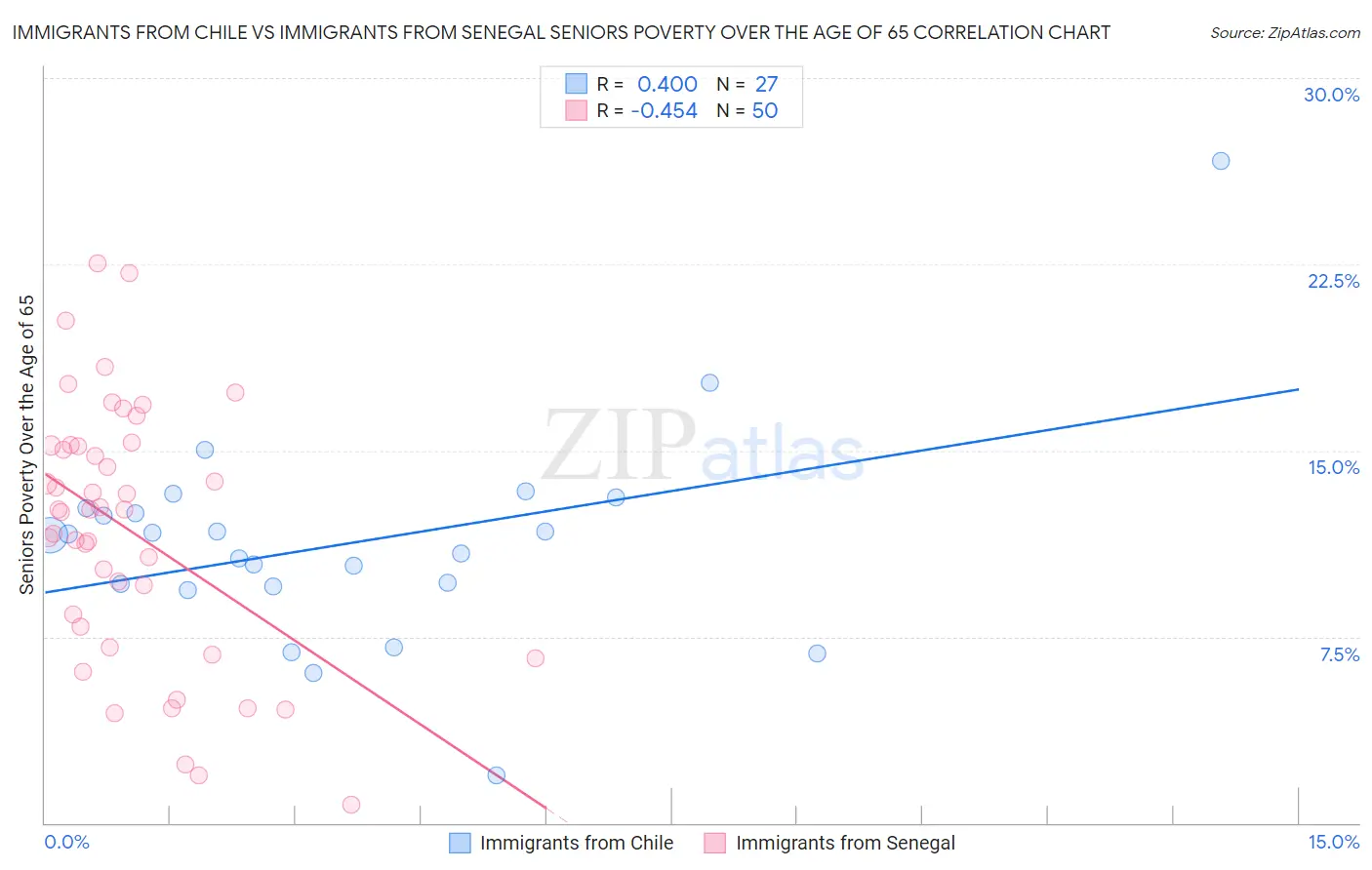 Immigrants from Chile vs Immigrants from Senegal Seniors Poverty Over the Age of 65