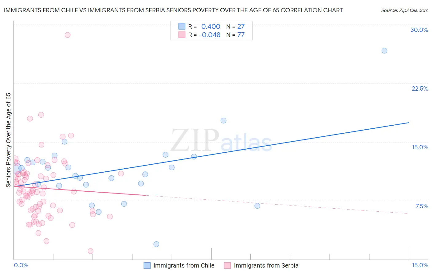 Immigrants from Chile vs Immigrants from Serbia Seniors Poverty Over the Age of 65