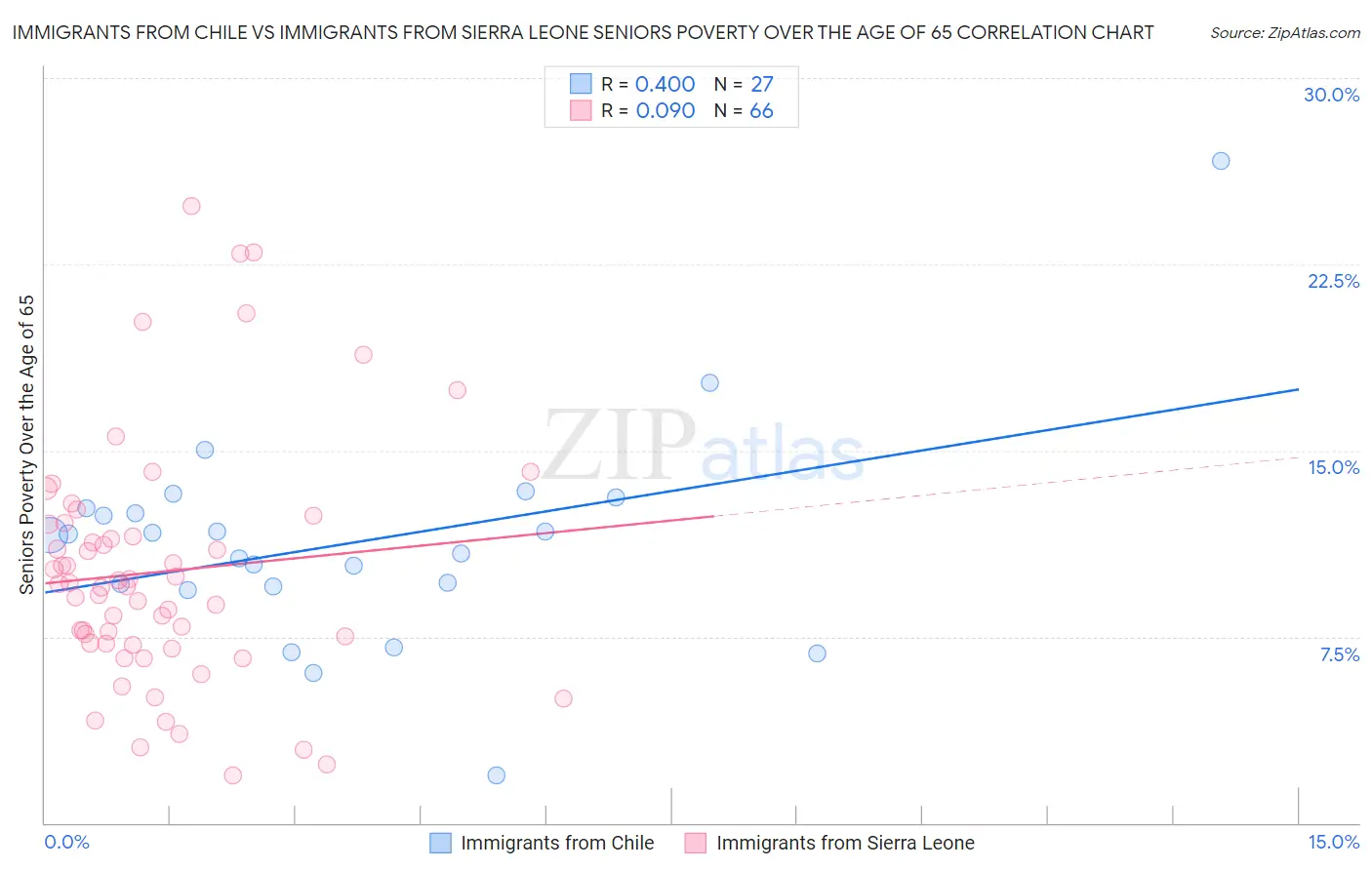 Immigrants from Chile vs Immigrants from Sierra Leone Seniors Poverty Over the Age of 65