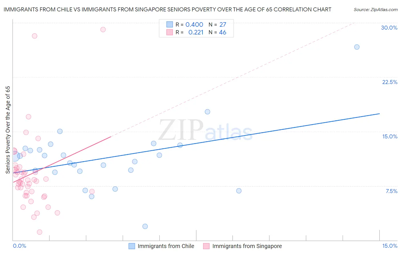 Immigrants from Chile vs Immigrants from Singapore Seniors Poverty Over the Age of 65