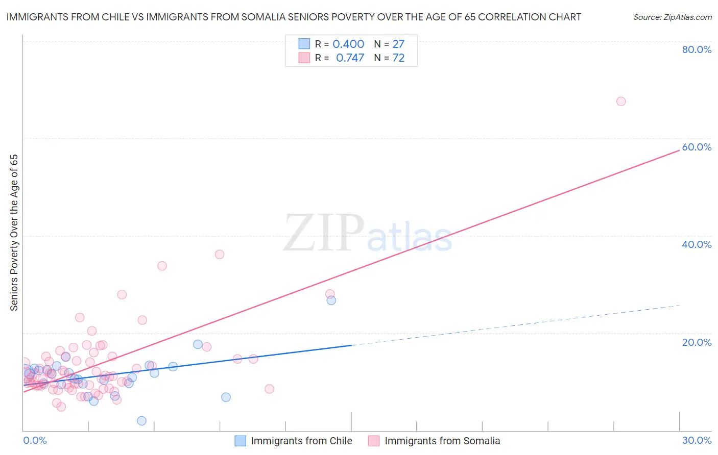 Immigrants from Chile vs Immigrants from Somalia Seniors Poverty Over the Age of 65