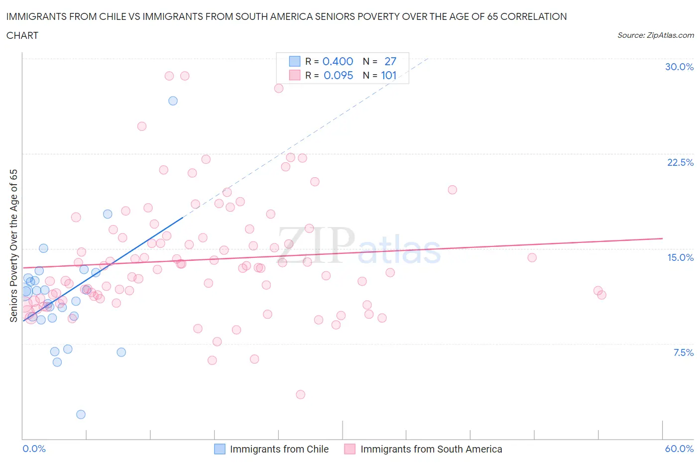 Immigrants from Chile vs Immigrants from South America Seniors Poverty Over the Age of 65