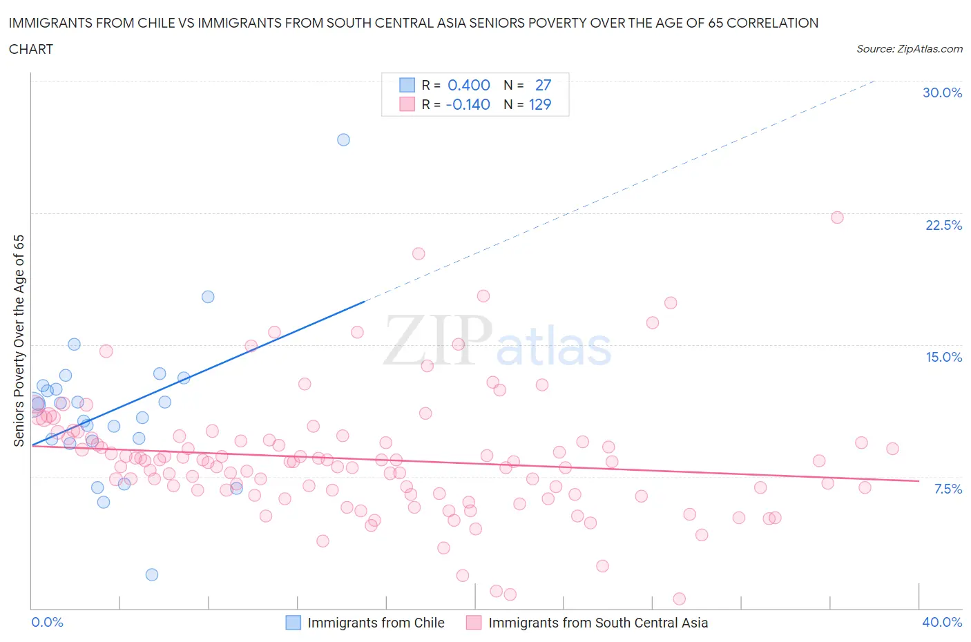 Immigrants from Chile vs Immigrants from South Central Asia Seniors Poverty Over the Age of 65