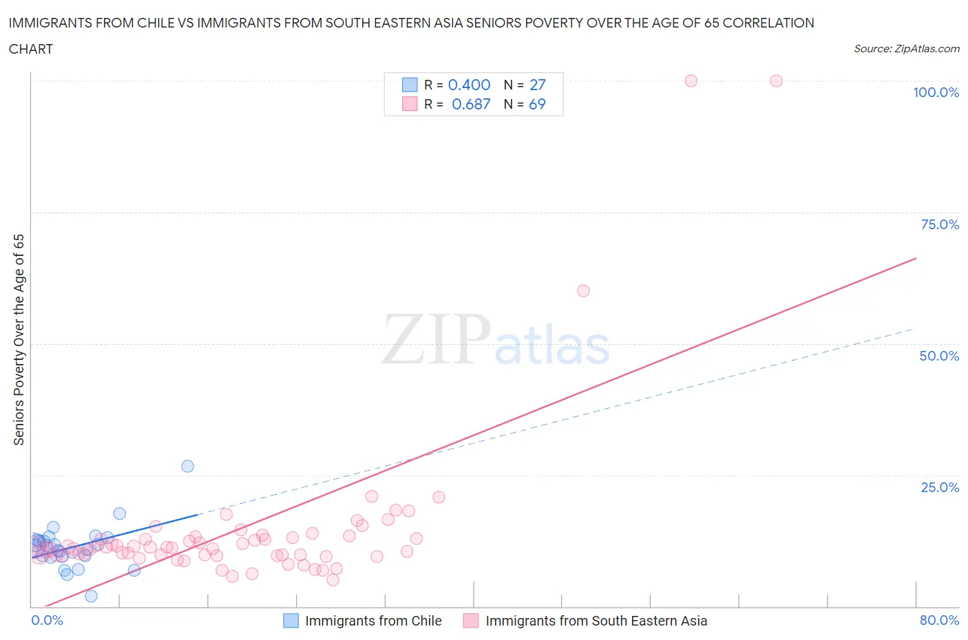 Immigrants from Chile vs Immigrants from South Eastern Asia Seniors Poverty Over the Age of 65