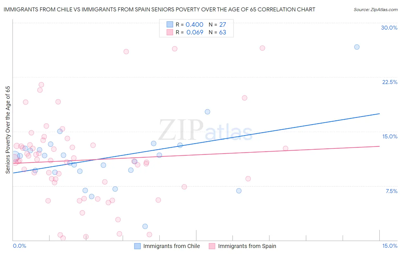 Immigrants from Chile vs Immigrants from Spain Seniors Poverty Over the Age of 65