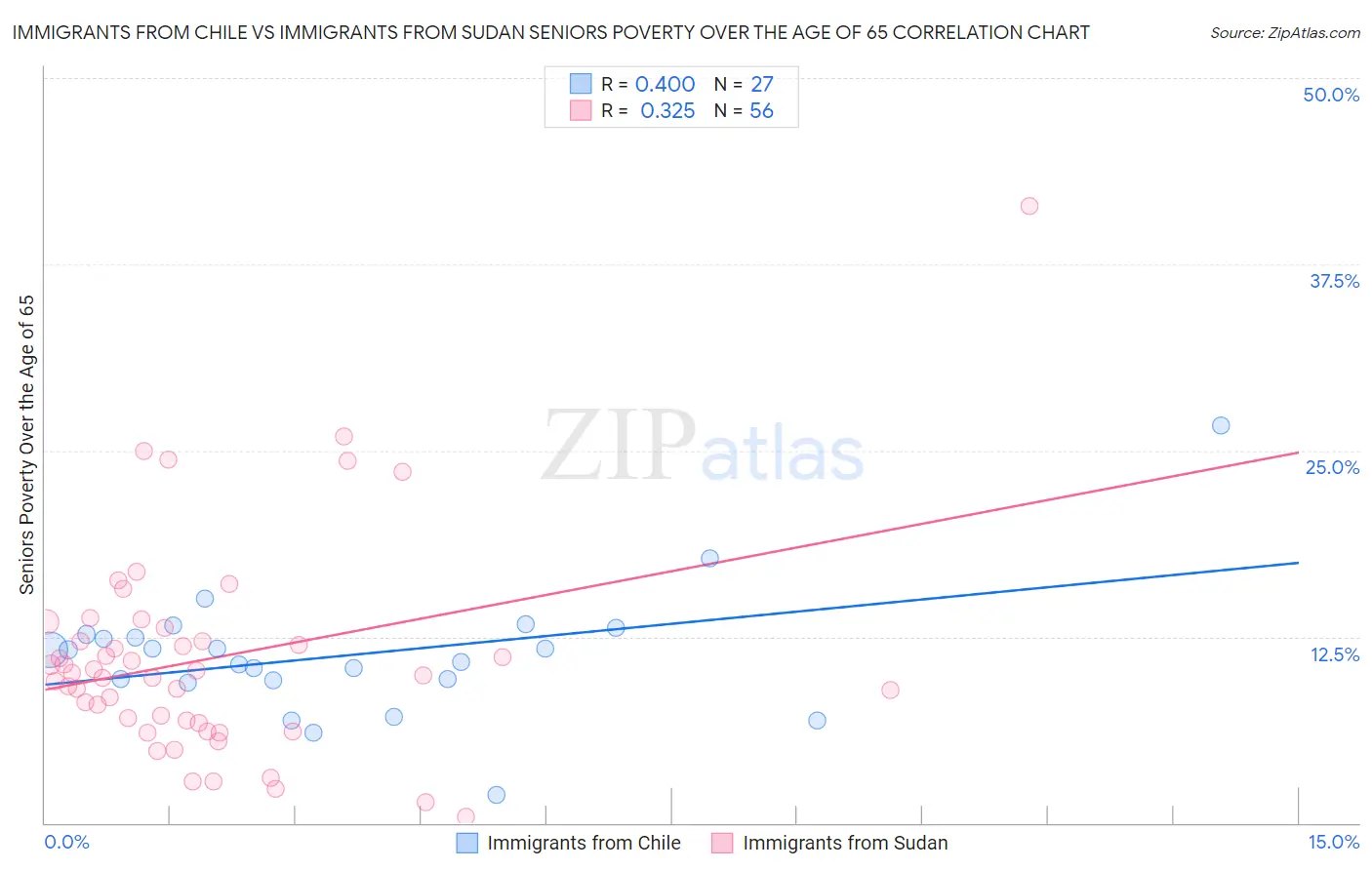 Immigrants from Chile vs Immigrants from Sudan Seniors Poverty Over the Age of 65