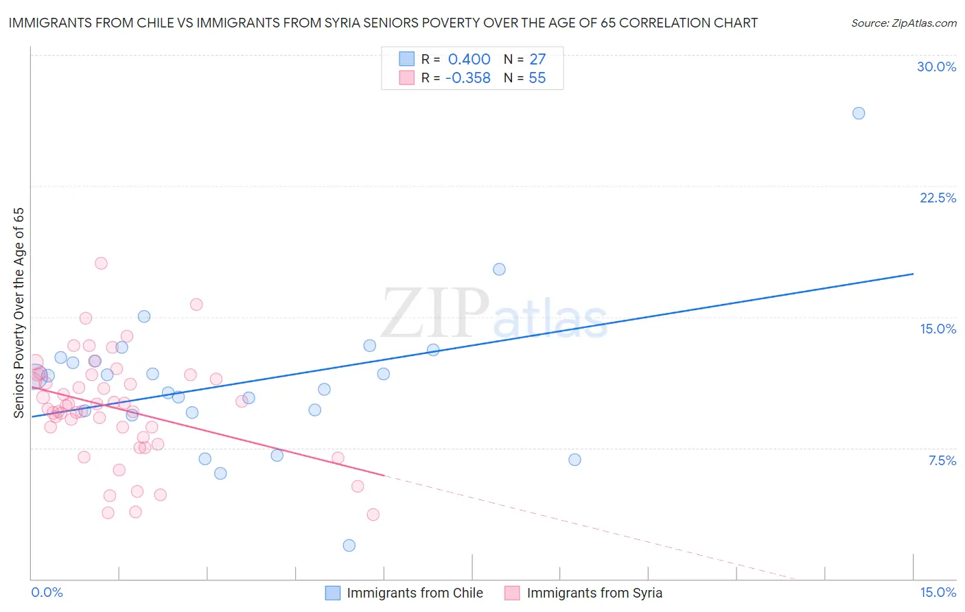 Immigrants from Chile vs Immigrants from Syria Seniors Poverty Over the Age of 65