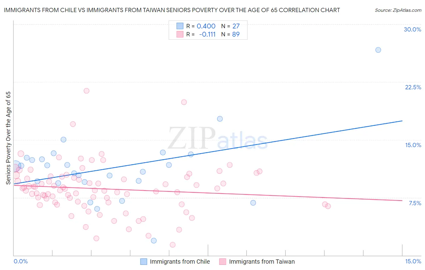 Immigrants from Chile vs Immigrants from Taiwan Seniors Poverty Over the Age of 65