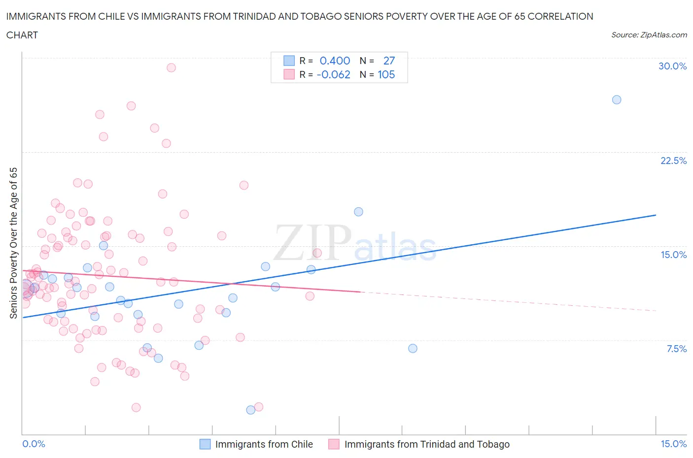 Immigrants from Chile vs Immigrants from Trinidad and Tobago Seniors Poverty Over the Age of 65