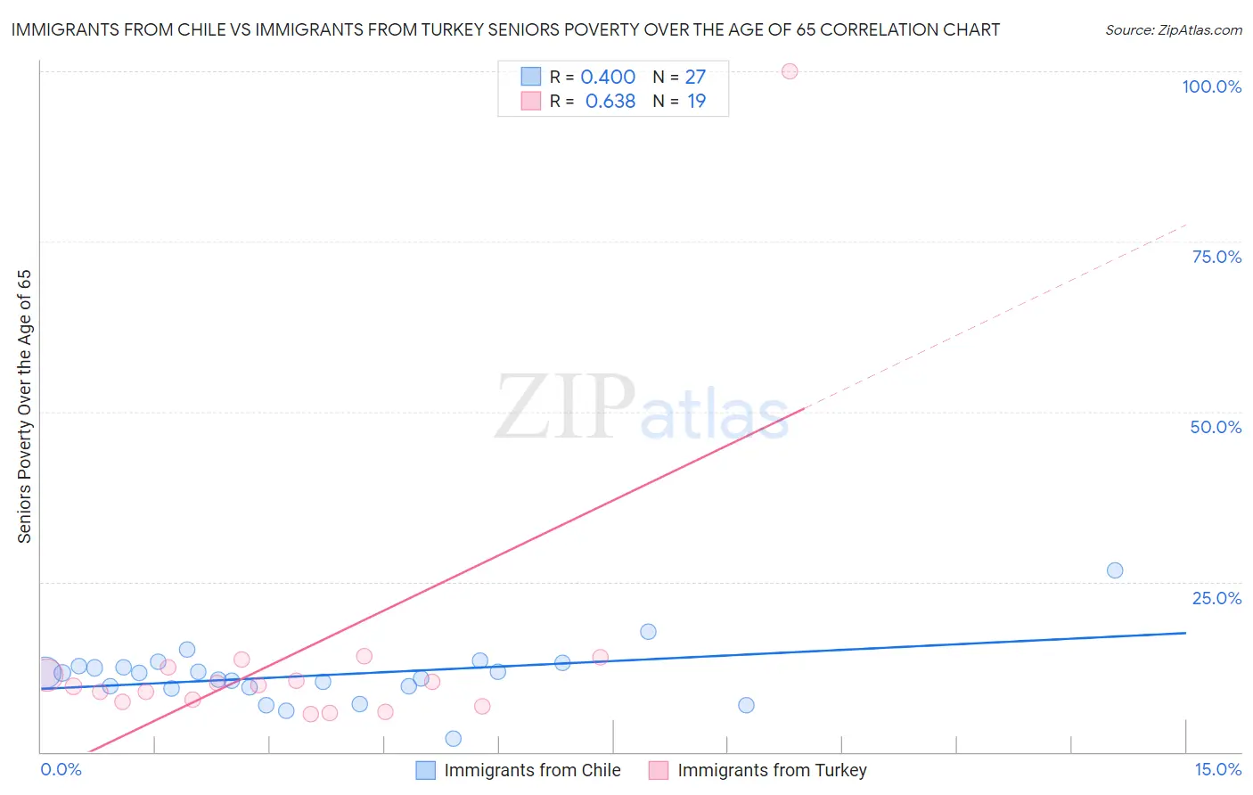 Immigrants from Chile vs Immigrants from Turkey Seniors Poverty Over the Age of 65