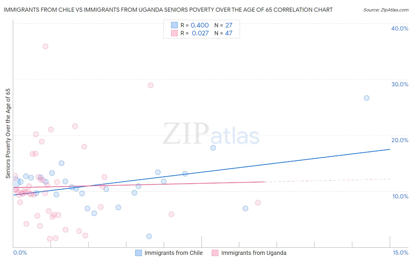 Immigrants from Chile vs Immigrants from Uganda Seniors Poverty Over the Age of 65