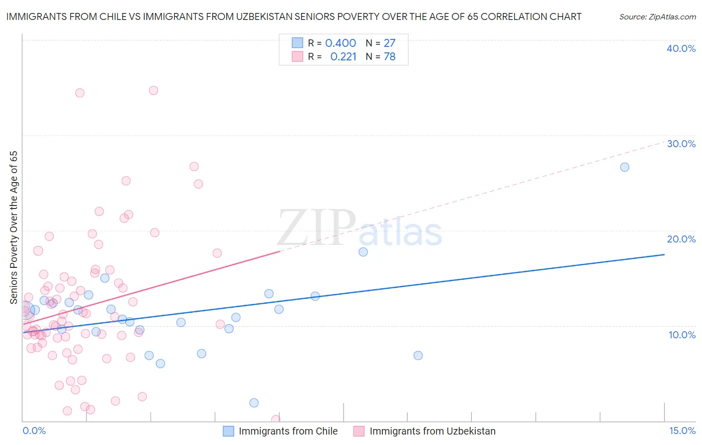 Immigrants from Chile vs Immigrants from Uzbekistan Seniors Poverty Over the Age of 65