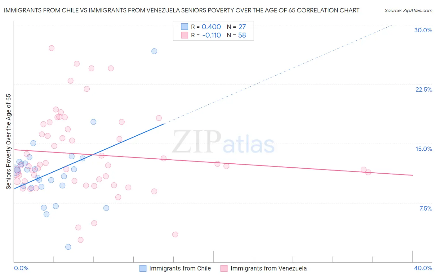 Immigrants from Chile vs Immigrants from Venezuela Seniors Poverty Over the Age of 65