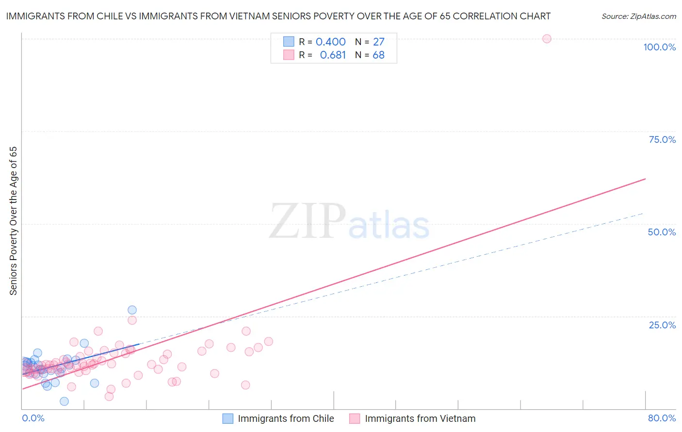 Immigrants from Chile vs Immigrants from Vietnam Seniors Poverty Over the Age of 65