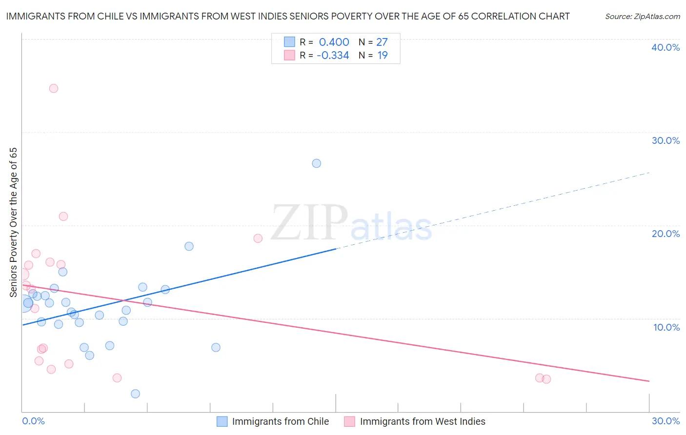 Immigrants from Chile vs Immigrants from West Indies Seniors Poverty Over the Age of 65