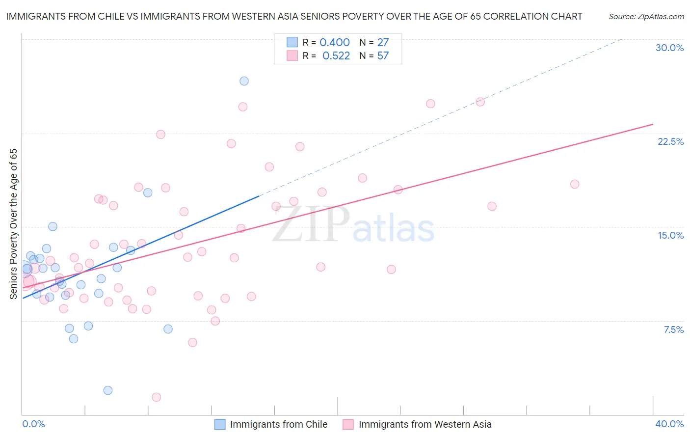 Immigrants from Chile vs Immigrants from Western Asia Seniors Poverty Over the Age of 65