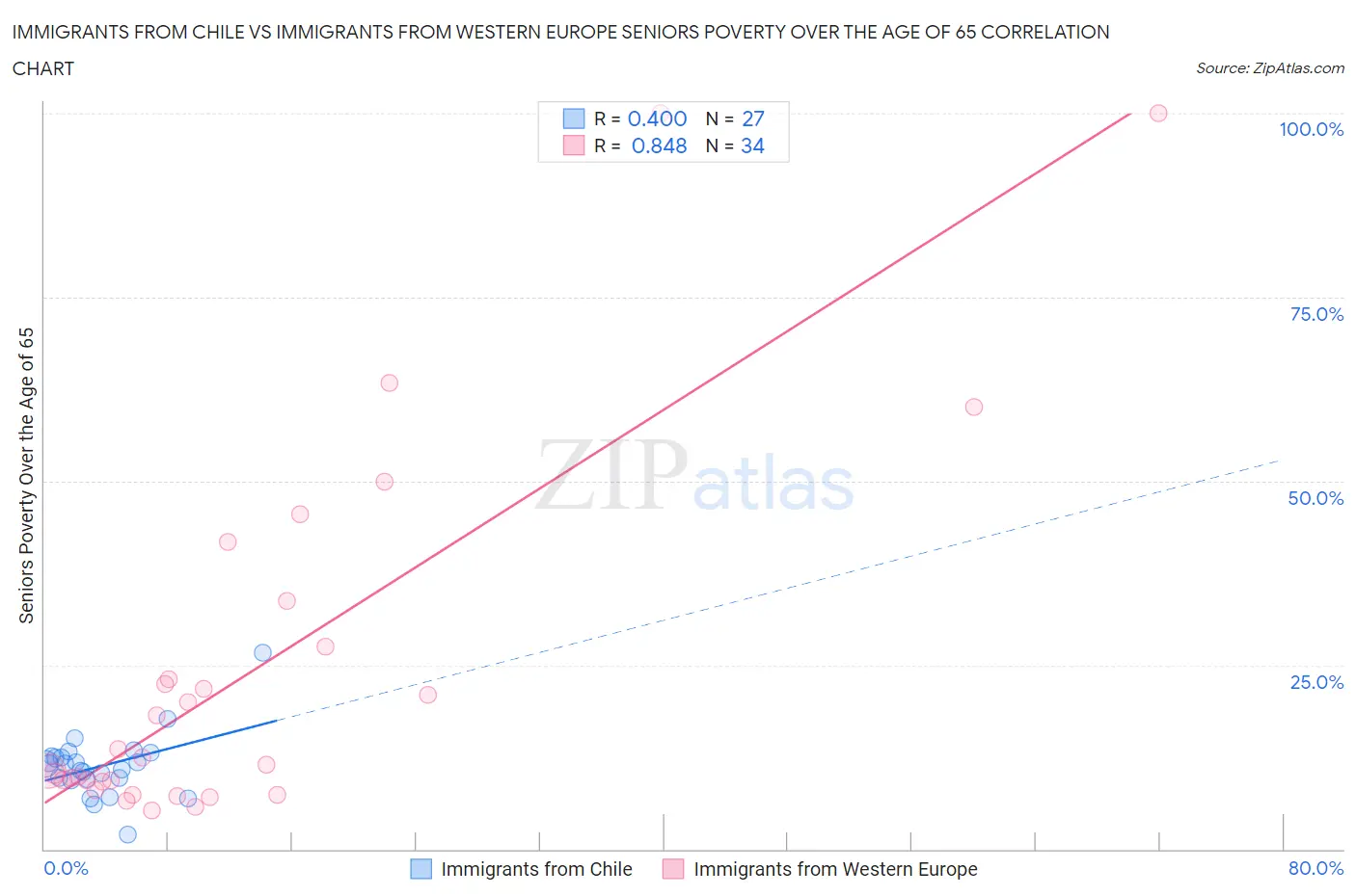 Immigrants from Chile vs Immigrants from Western Europe Seniors Poverty Over the Age of 65