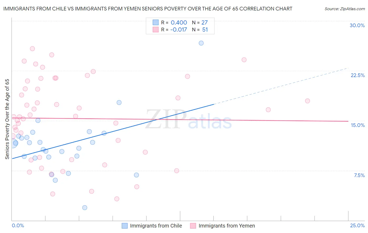 Immigrants from Chile vs Immigrants from Yemen Seniors Poverty Over the Age of 65