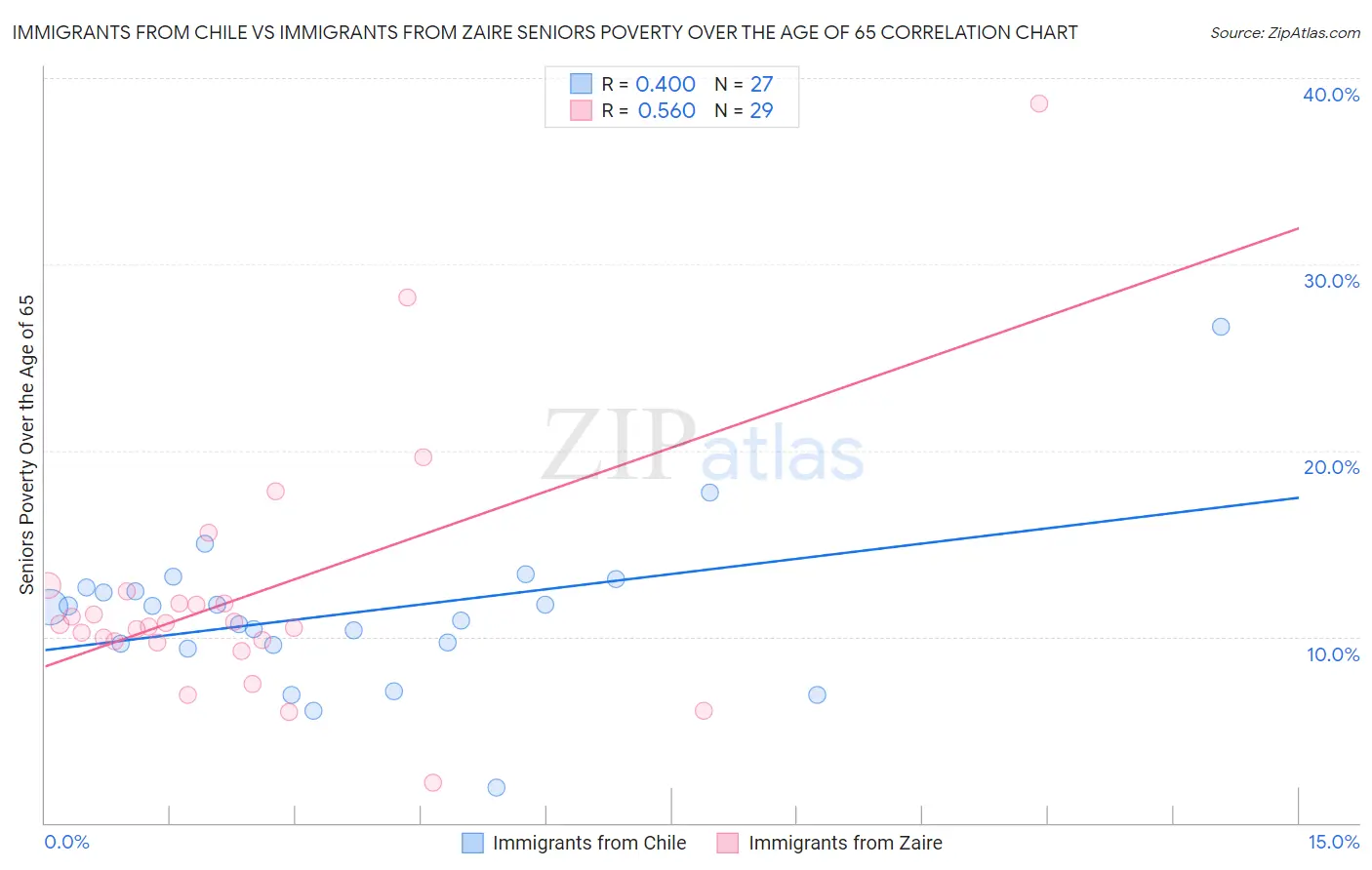 Immigrants from Chile vs Immigrants from Zaire Seniors Poverty Over the Age of 65