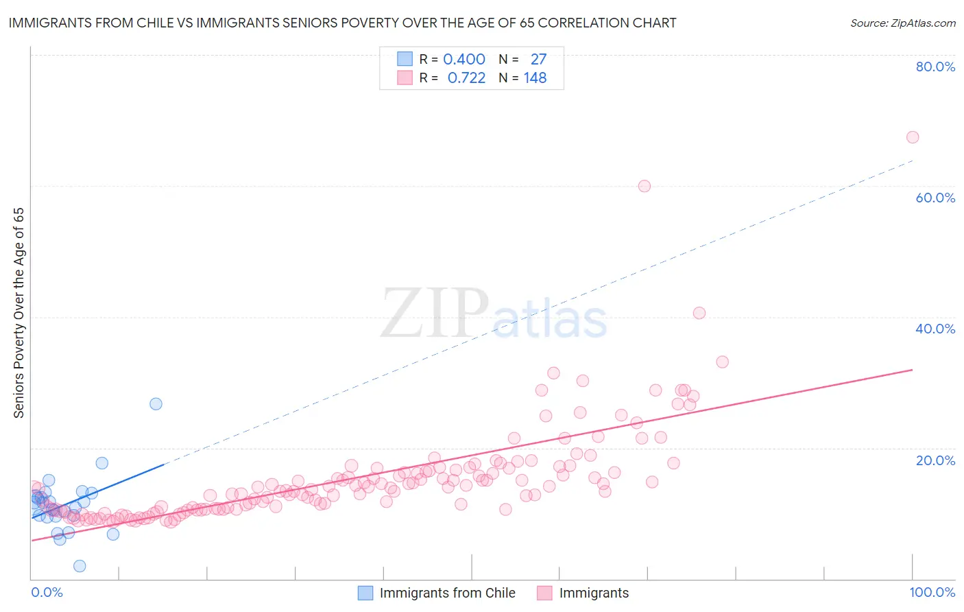 Immigrants from Chile vs Immigrants Seniors Poverty Over the Age of 65