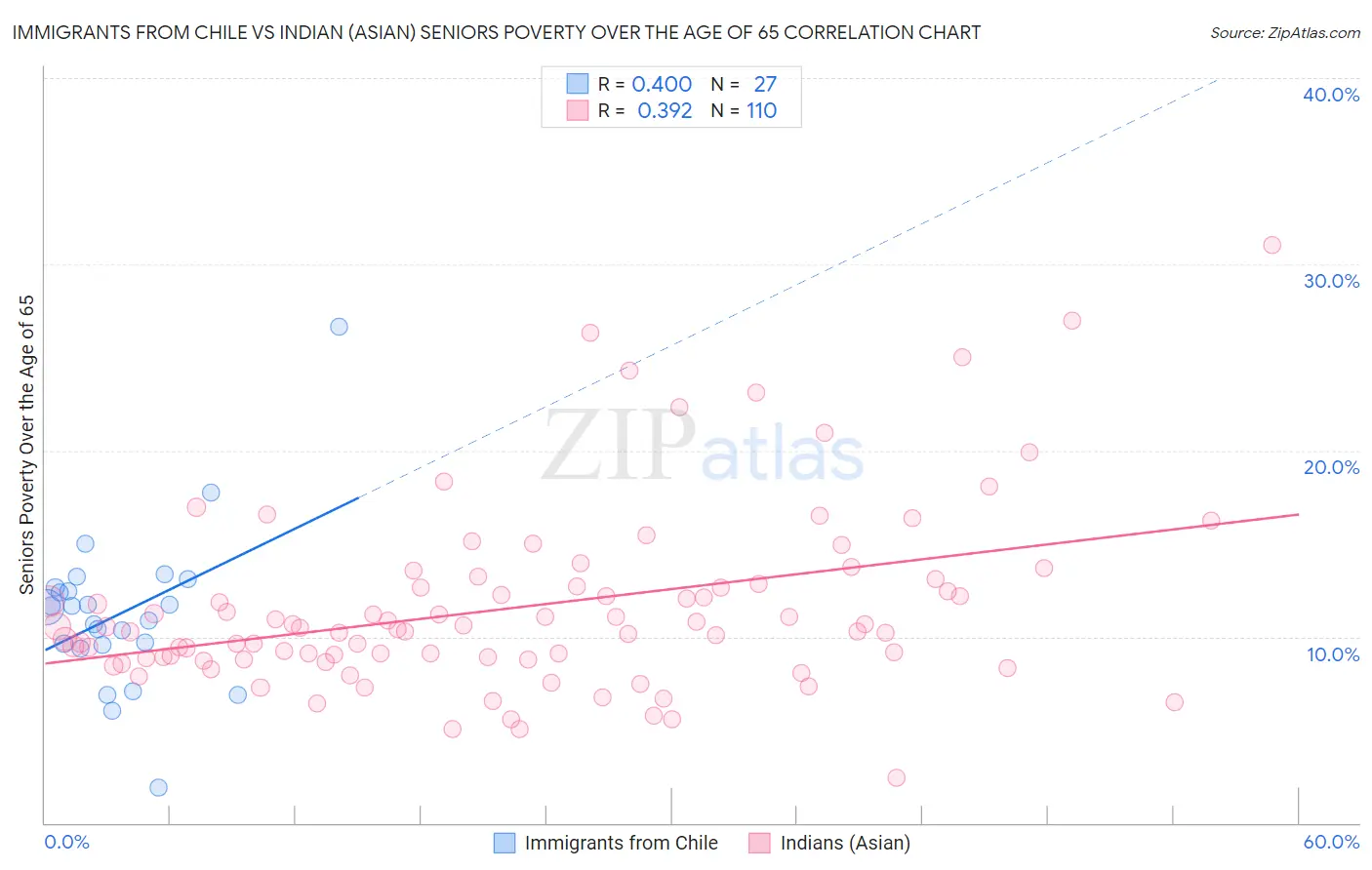 Immigrants from Chile vs Indian (Asian) Seniors Poverty Over the Age of 65