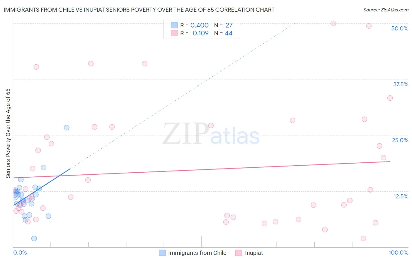 Immigrants from Chile vs Inupiat Seniors Poverty Over the Age of 65