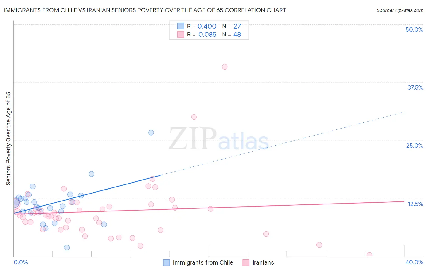 Immigrants from Chile vs Iranian Seniors Poverty Over the Age of 65