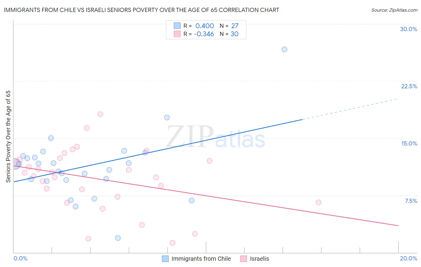 Immigrants from Chile vs Israeli Seniors Poverty Over the Age of 65