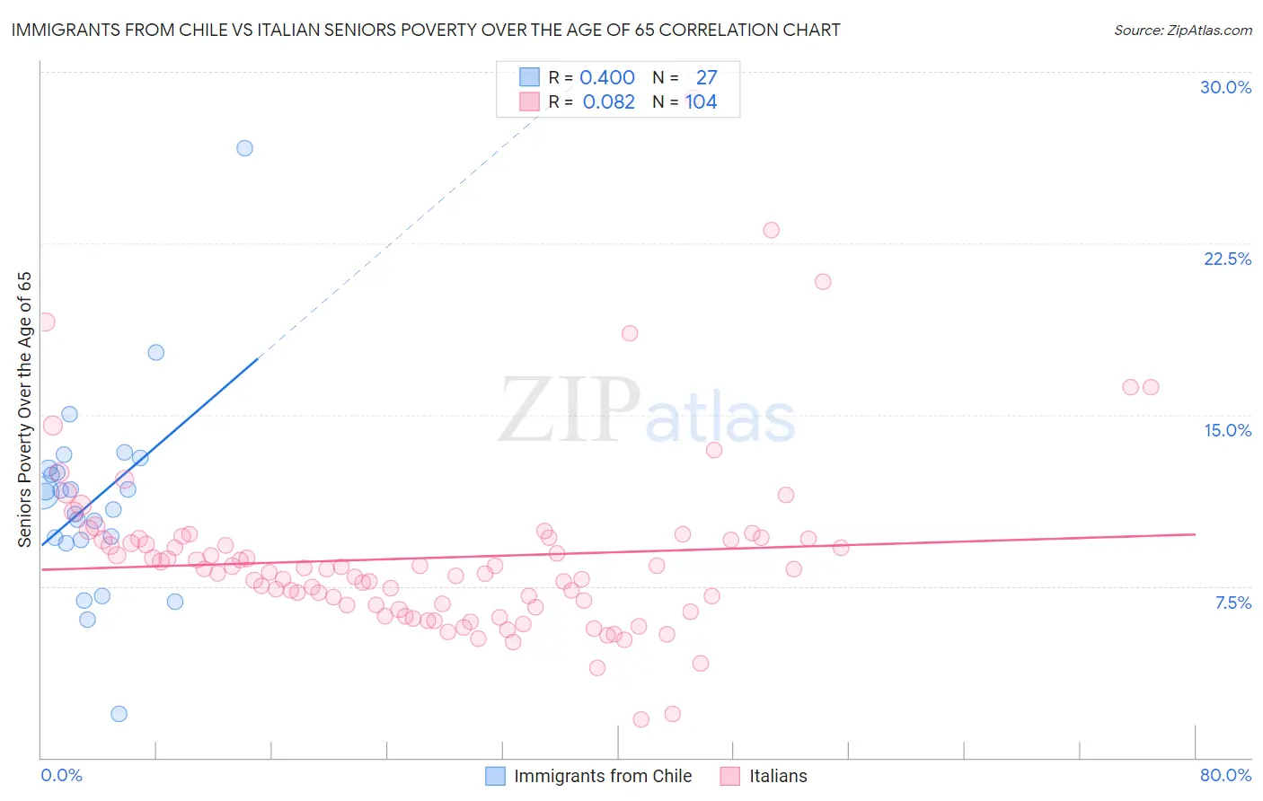 Immigrants from Chile vs Italian Seniors Poverty Over the Age of 65