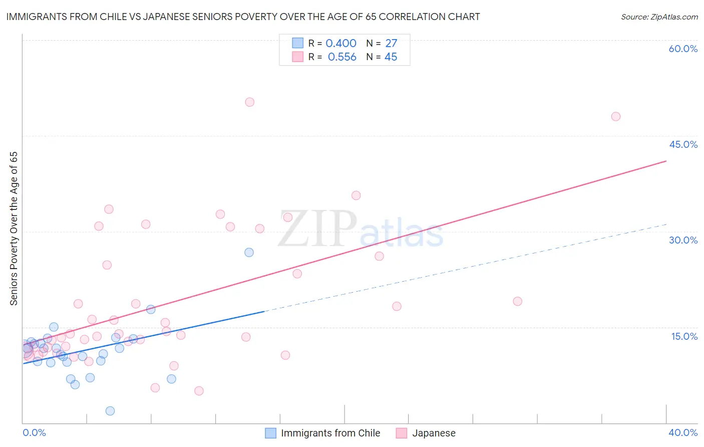 Immigrants from Chile vs Japanese Seniors Poverty Over the Age of 65